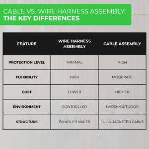 Chart explaining the key differences between wire harness assembly and cable assembly.