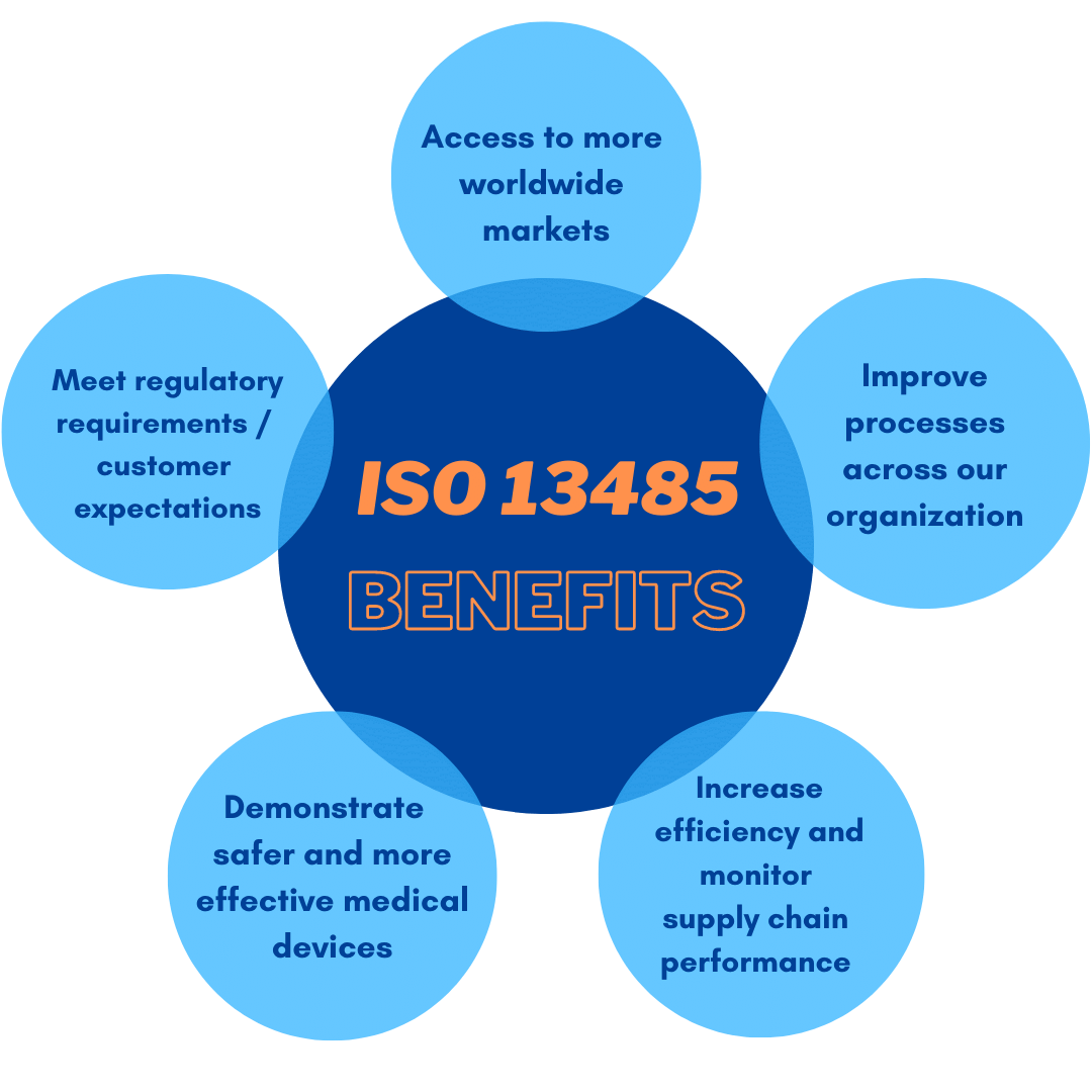ISO 13485 infographic
