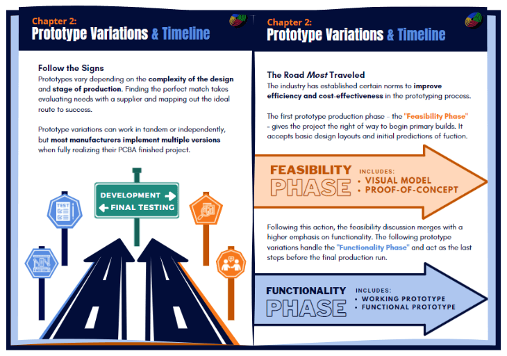 The Shortcut to Success: A Road Map to PCBA Prototypes inside pages